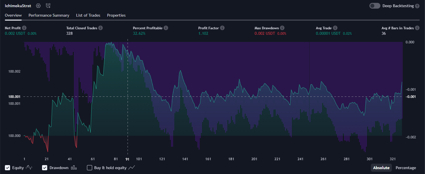 Ichimoku Cloud Strategy